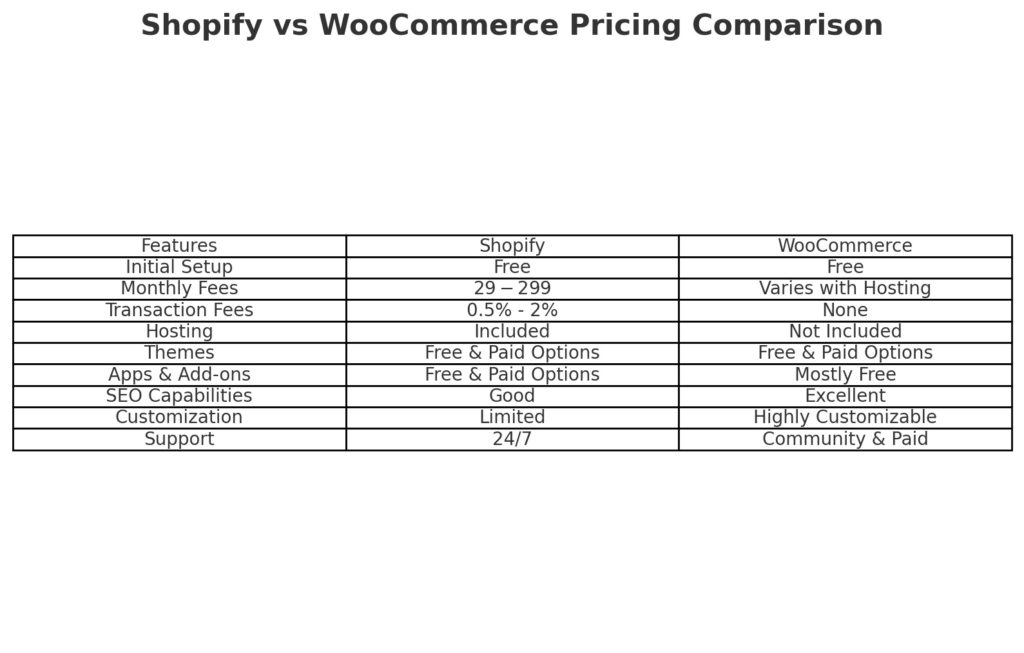 shopify_vs_woocommerce_pricing_comparison